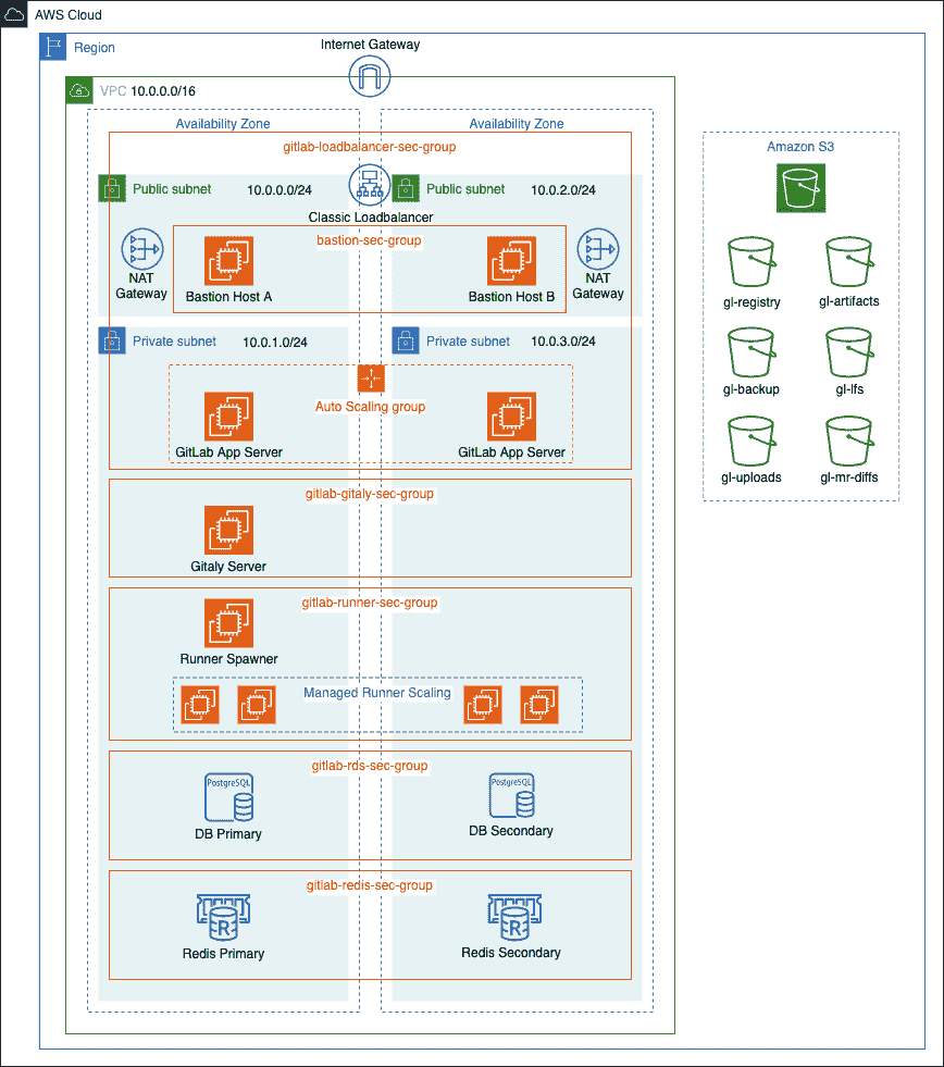 AWS architecture diagram