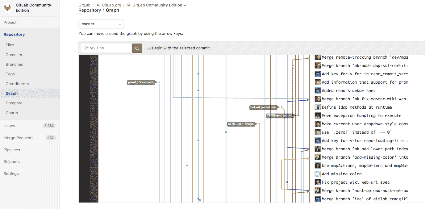 repository Git flow
