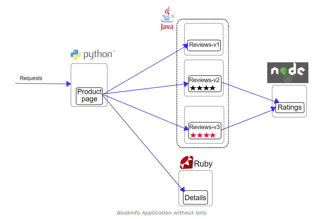 Bookinfo Application without Istio