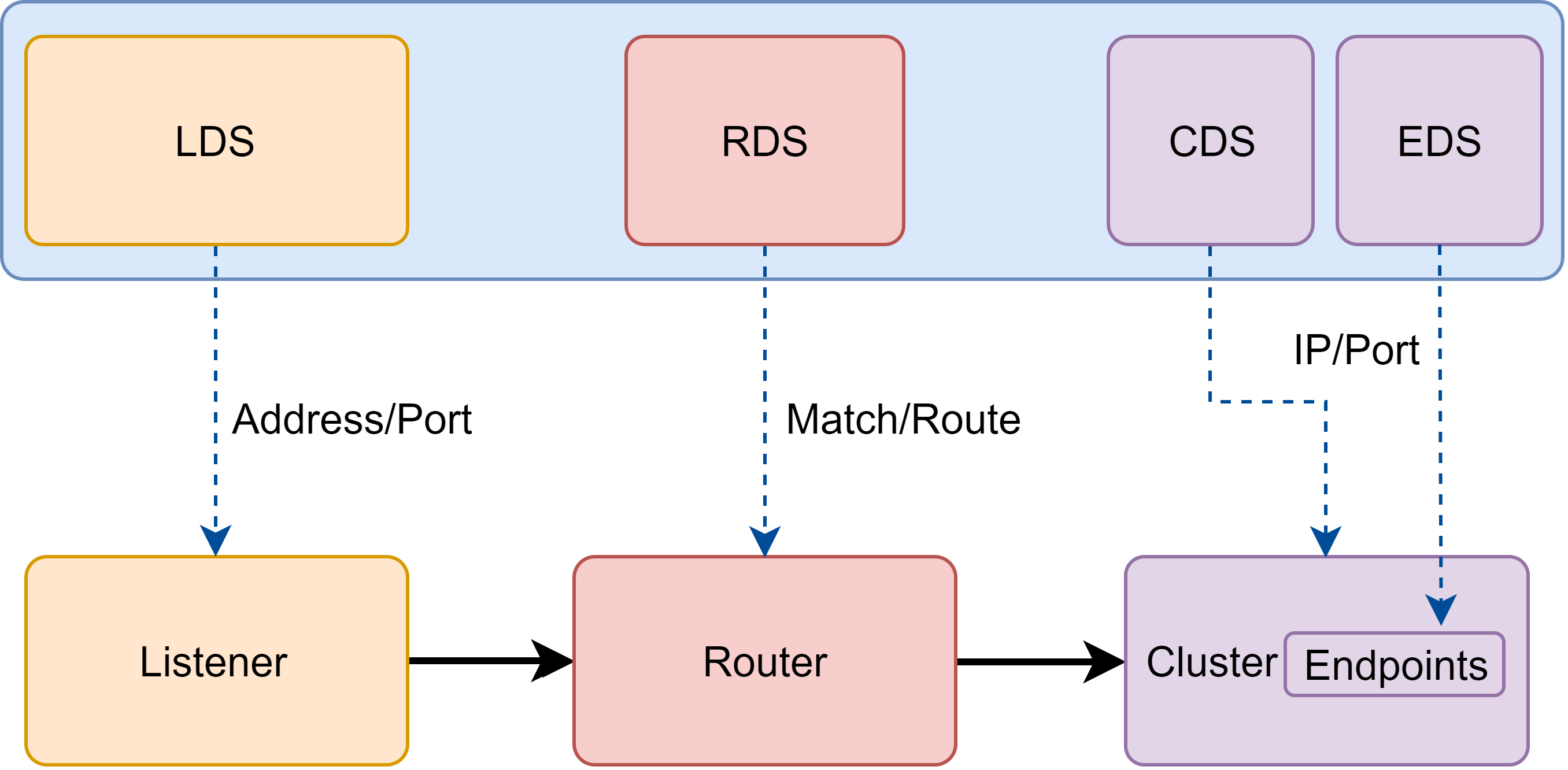 Envoy xDS API