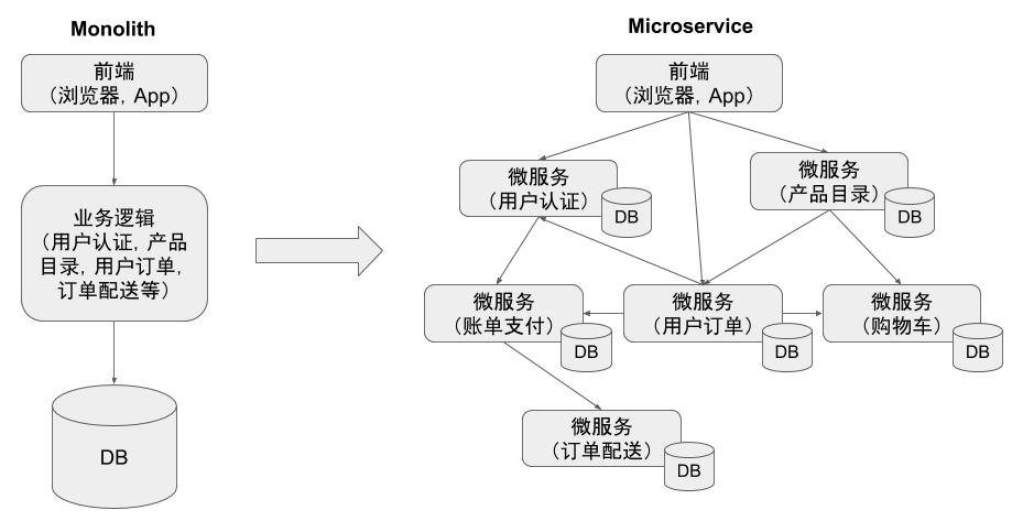 分布式追踪