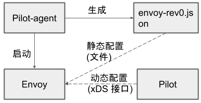 Envoy 配置生成流程