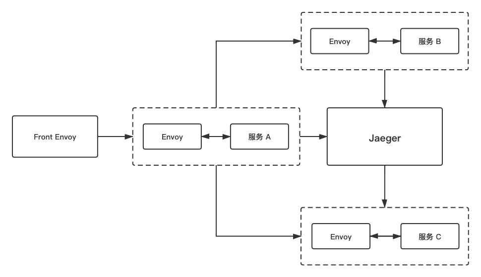 Envoy-Jaeger 架构图