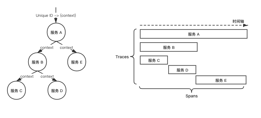 Trace-Span 关系图（根据 Jaeger 官方重绘）