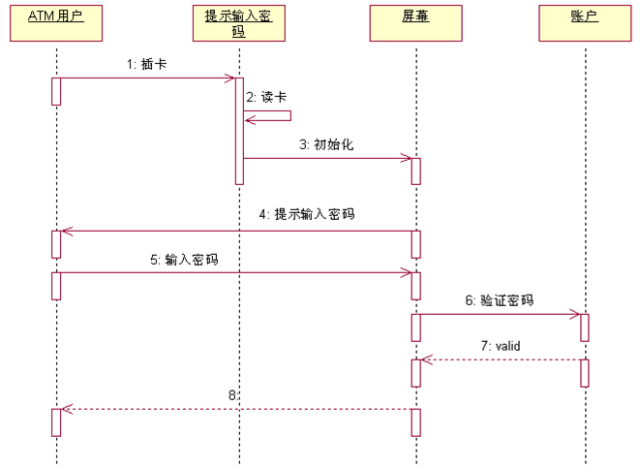 ulm-sequence-dagram-atm-example.png