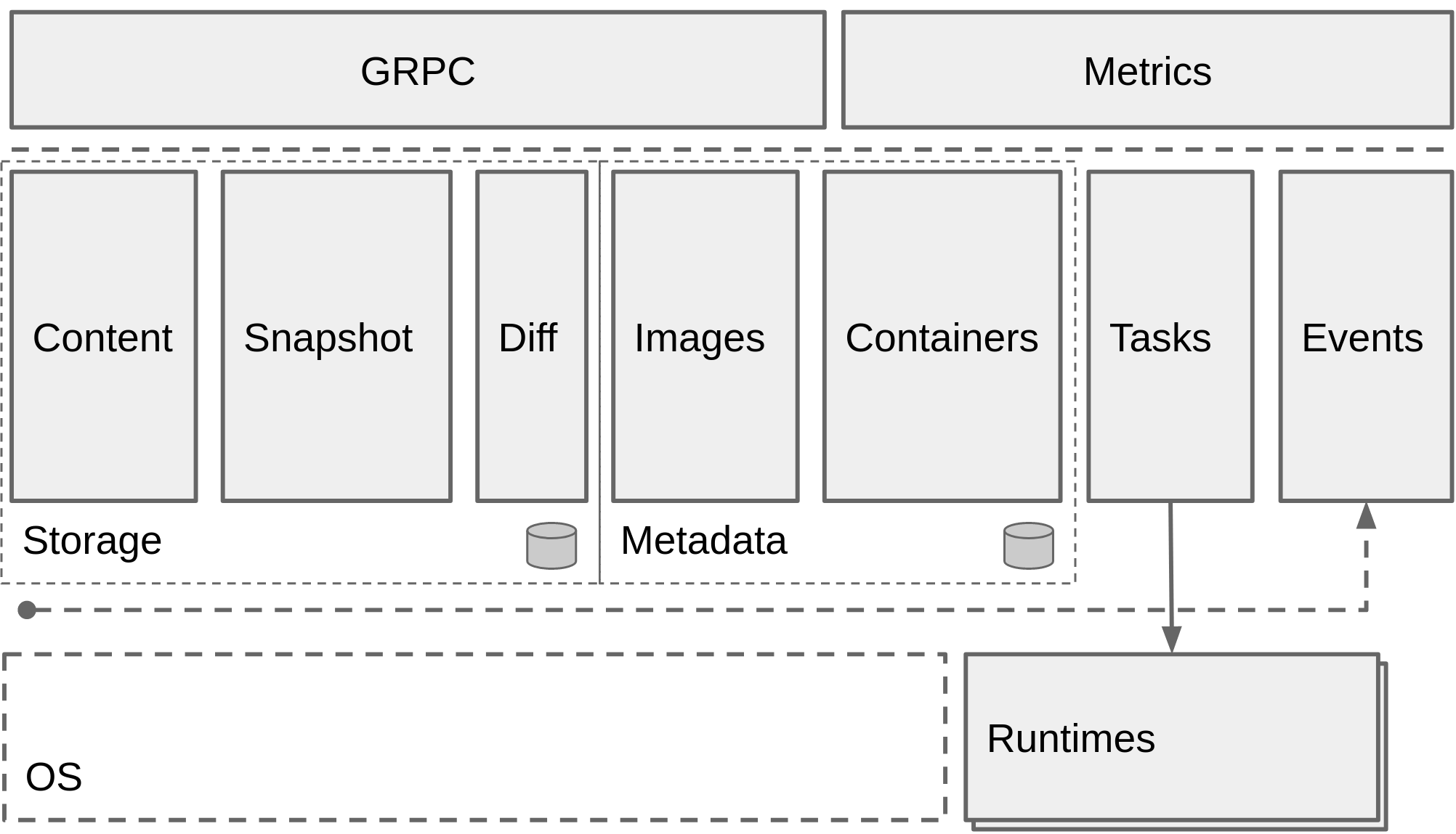 containerd-arch