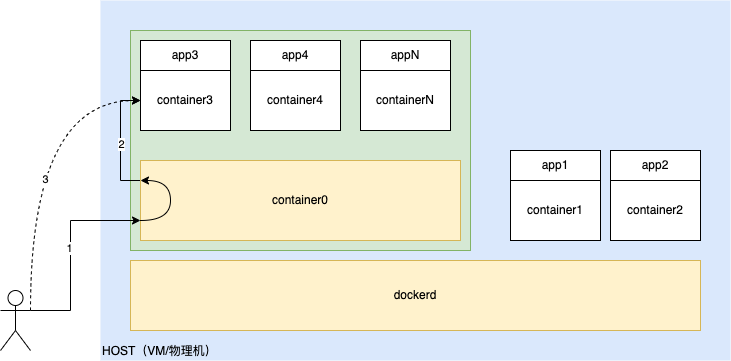 docker-in-docker-dind