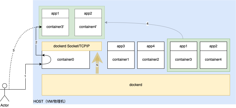 docker-in-docker-share