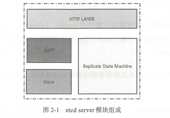 etcd 架构
