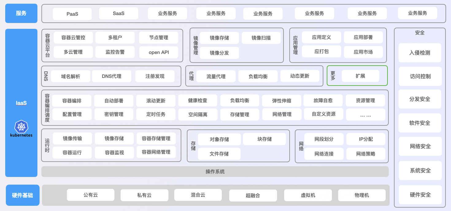 基于云原生的企业 IaaS 平台规划架构